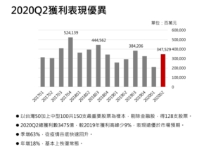 Read more about the article 2020Q2獲利表現
