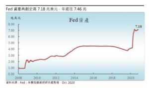 Read more about the article FED資產負債表