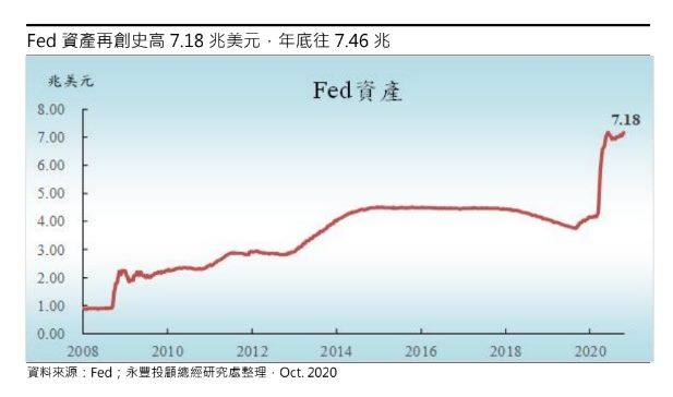 You are currently viewing FED資產負債表