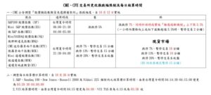 Read more about the article CME、CFE 漲跌幅限制及結算時間異動