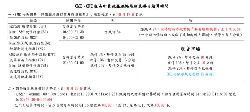 You are currently viewing CME、CFE 漲跌幅限制及結算時間異動