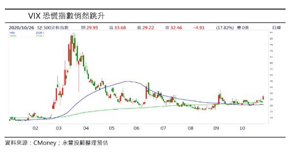 You are currently viewing VIX 恐慌指數