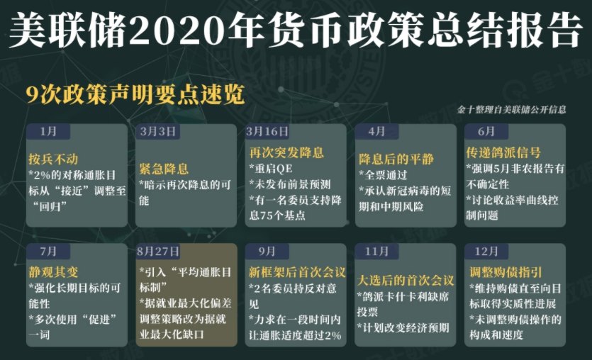 You are currently viewing 美聯儲2020貨幣政策總結