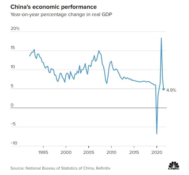 中國第三季GDP年增率重摔至4.9%